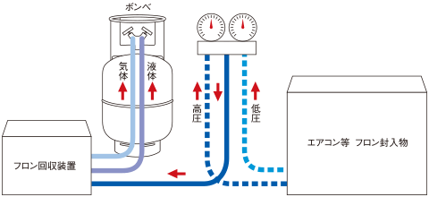 フロン回収のイメージ図